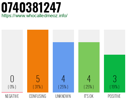 Phone number 0740381247