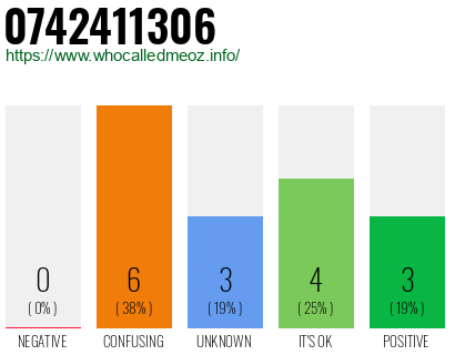 Phone number 0742411306