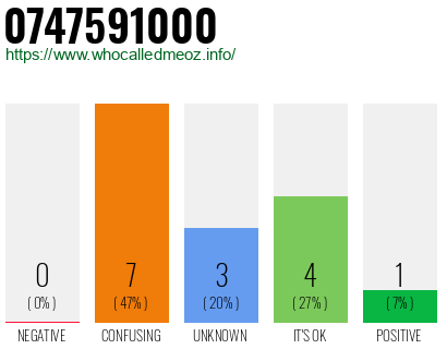 Telephone number 0747591000 Phone number 0747591000