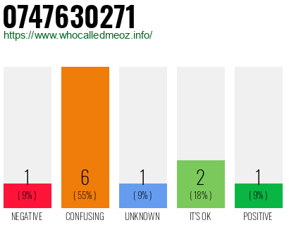 Phone number 0747630271