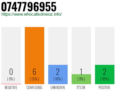 Phone number 0747796955