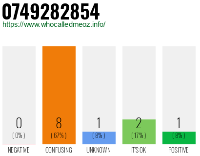 Phone number 0749282854