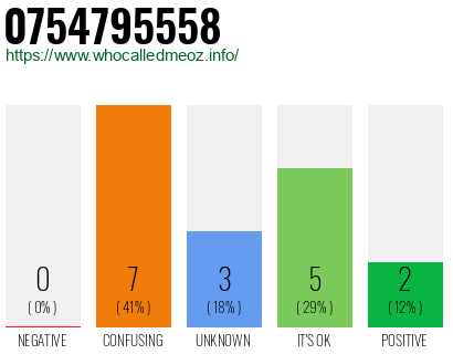 Phone number 0754795558