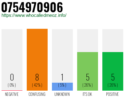 Phone number 0754970906