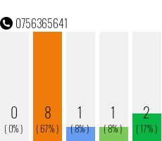 Telephone number 0756365641 Phone number 0756365641