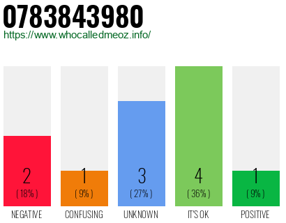 Phone number 0783843980