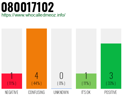 Phone number 080017102