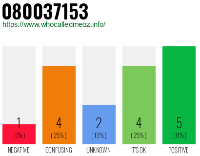 Phone number 080037153