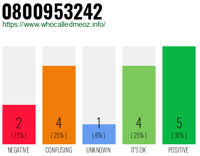 Phone number 0800953242