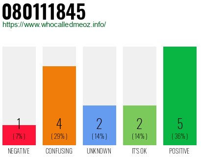 Phone number 080111845