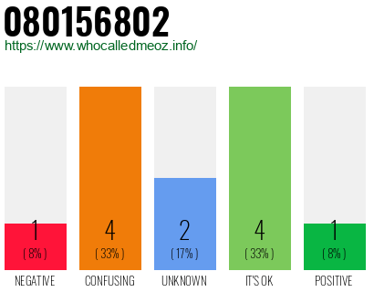 Phone number 080156802