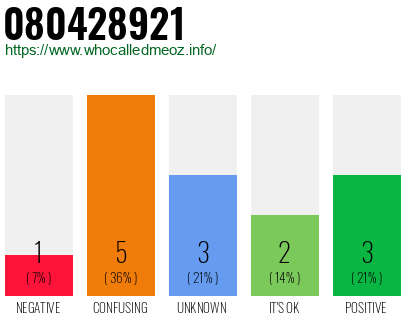 Phone number 080428921