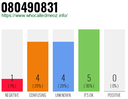 Phone number 080490831