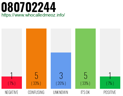 Phone number 080702244