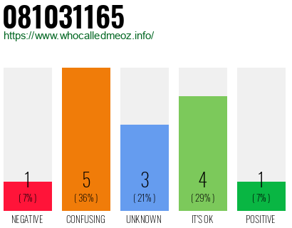 Phone number 081031165