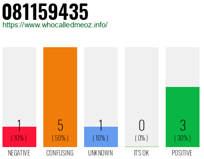 Phone number 081159435