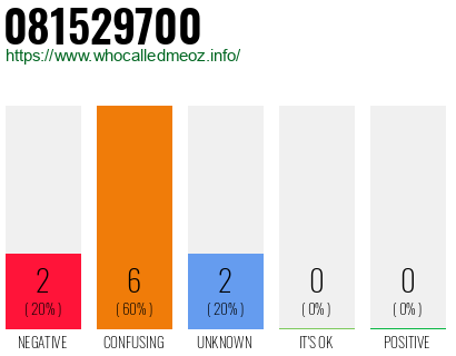 Phone number 081529700