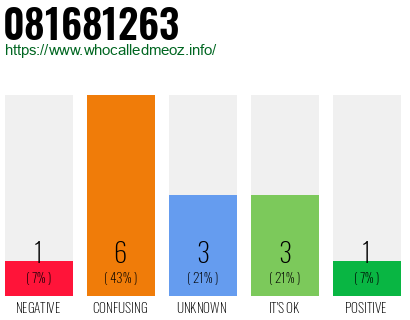 Phone number 081681263