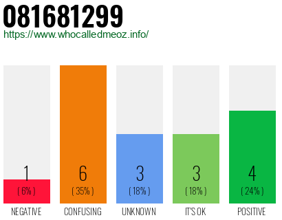 Phone number 081681299