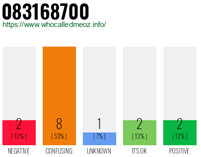 Phone number 083168700