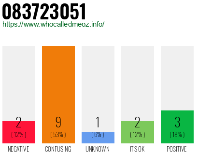 Phone number 083723051