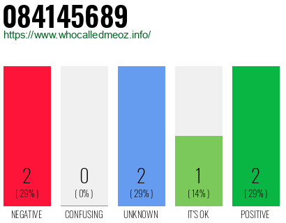 Phone number 084145689