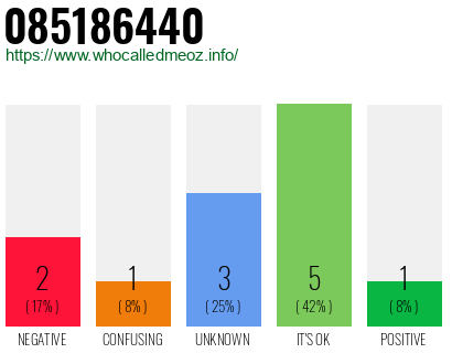 Phone number 085186440