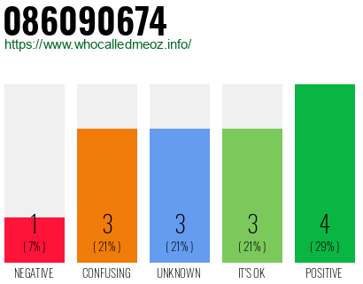 Phone number 086090674