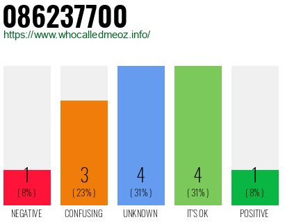 Phone number 086237700