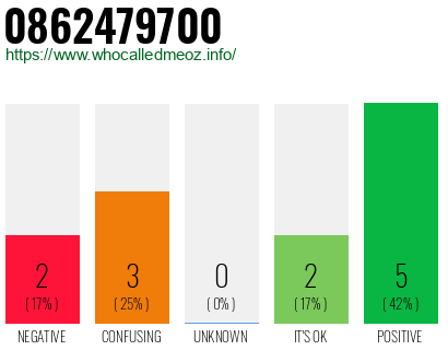 Phone number 0862479700