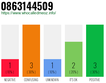 Phone number 0863144509