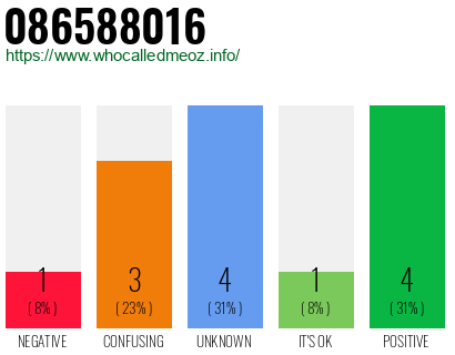 Phone number 086588016