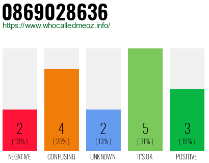 Phone number 0869028636