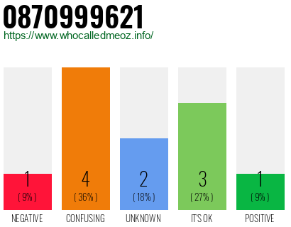 Telephone number 0870999621 Phone number 0870999621