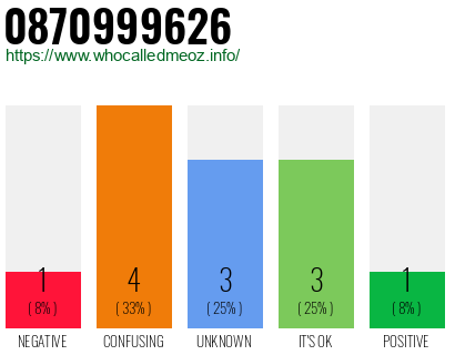 Telephone number 0870999626 Phone number 0870999626