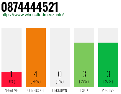 Phone number 0874444521