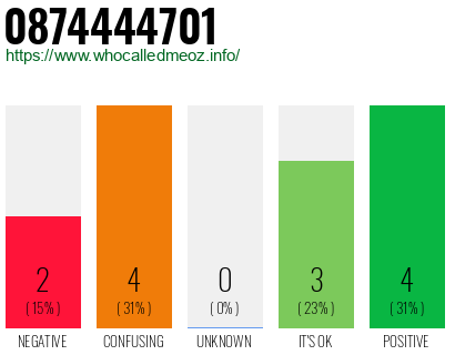 Phone number 0874444701