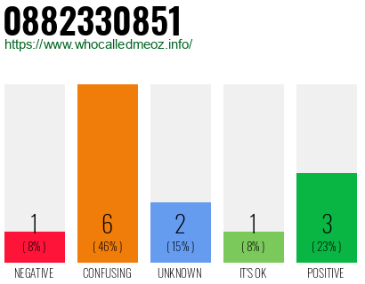 Phone number 0882330851