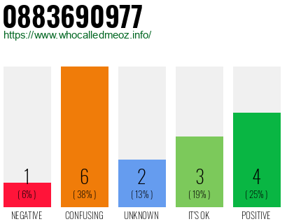 Phone number 0883690977