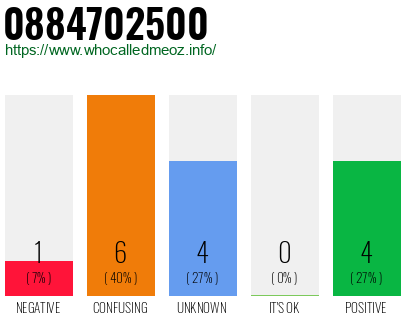 Phone number 0884702500