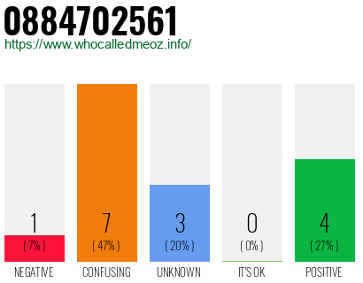 Phone number 0884702561