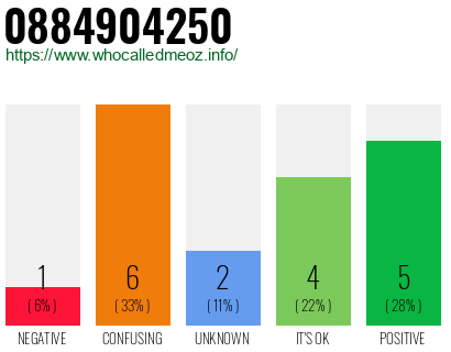 Phone number 0884904250