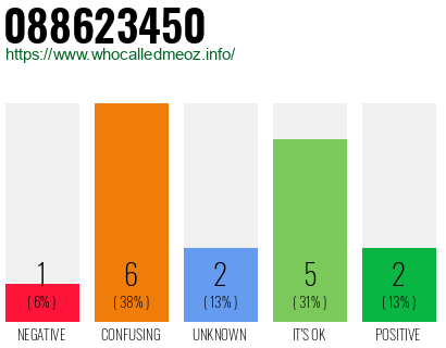 Phone number 088623450