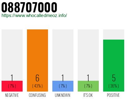 Phone number 088707000