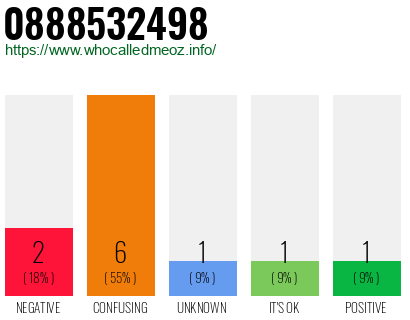 Phone number 0888532498