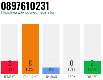 Phone number 0897610231