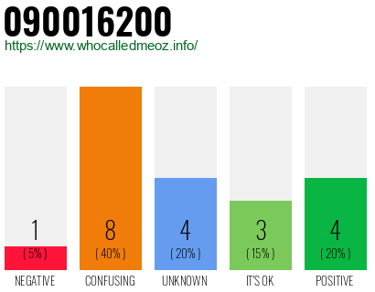 Phone number 090016200