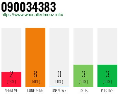 Phone number 090034383