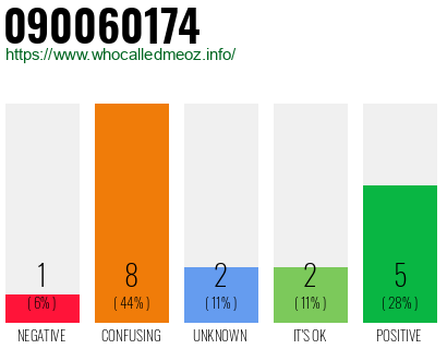 Phone number 090060174