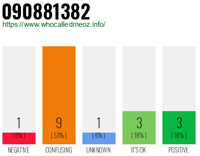 Phone number 090881382